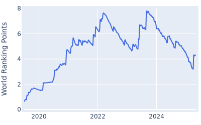 World ranking points over time for Viktor Hovland