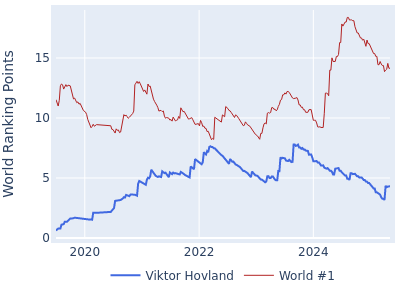 World ranking points over time for Viktor Hovland vs the world #1