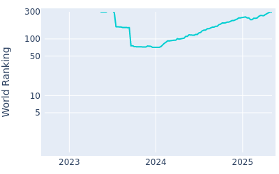 World ranking over time for Vincent Norrman