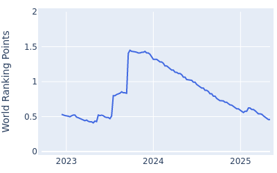 World ranking points over time for Vincent Norrman