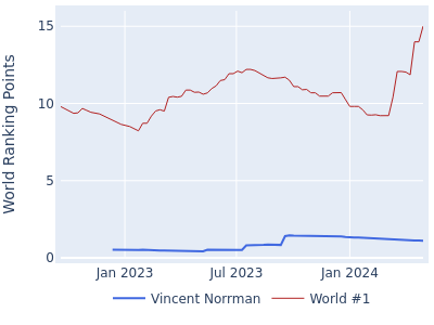 World ranking points over time for Vincent Norrman vs the world #1