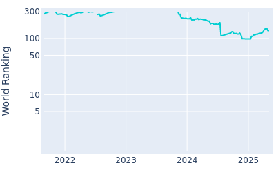 World ranking over time for Vincent Whaley