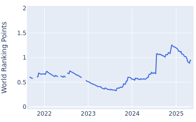 World ranking points over time for Vincent Whaley