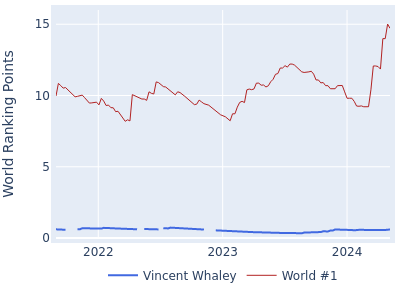 World ranking points over time for Vincent Whaley vs the world #1