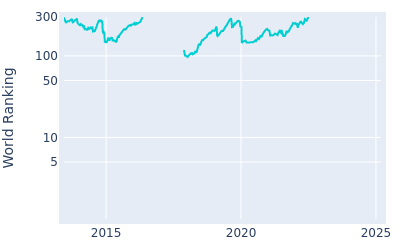 World ranking over time for Wade Ormsby