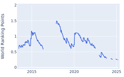 World ranking points over time for Wade Ormsby