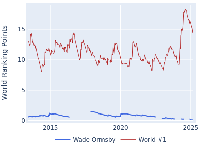 World ranking points over time for Wade Ormsby vs the world #1