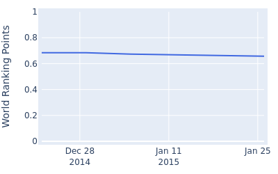 World ranking points over time for Wang Jeung hun