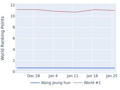 World ranking points over time for Wang Jeung hun vs the world #1