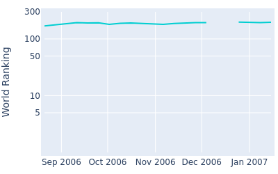 World ranking over time for Wang Ter Chang