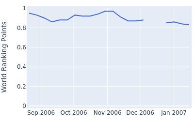 World ranking points over time for Wang Ter Chang