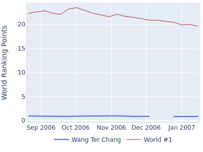 World ranking points over time for Wang Ter Chang vs the world #1