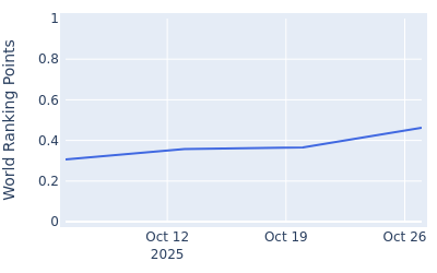 World ranking points over time for Wang Wei Hsuan