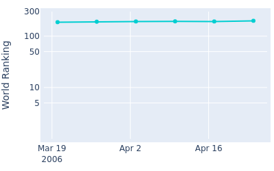 World ranking over time for Warren Abery