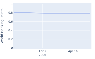 World ranking points over time for Warren Abery