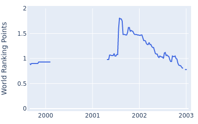 World ranking points over time for Warren Bennett