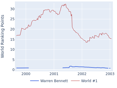 World ranking points over time for Warren Bennett vs the world #1