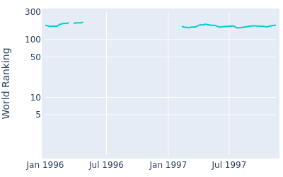 World ranking over time for Wayne Grady