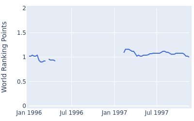 World ranking points over time for Wayne Grady