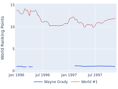World ranking points over time for Wayne Grady vs the world #1