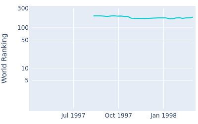 World ranking over time for Wayne Levi