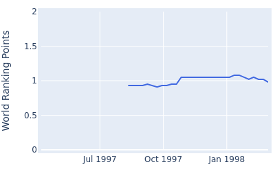 World ranking points over time for Wayne Levi