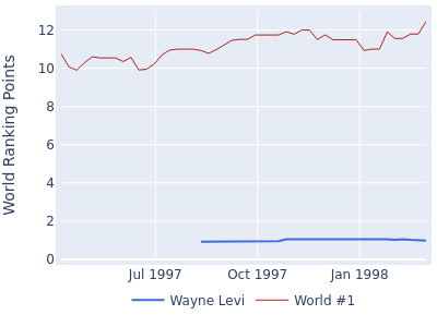 World ranking points over time for Wayne Levi vs the world #1