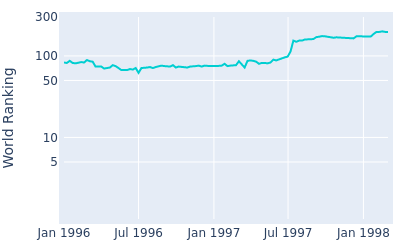 World ranking over time for Wayne Riley