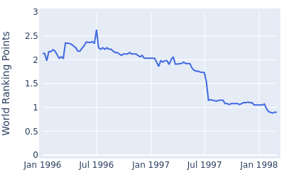 World ranking points over time for Wayne Riley