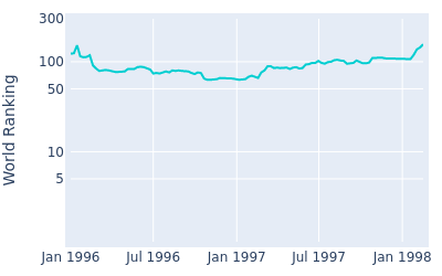 World ranking over time for Wayne Westner