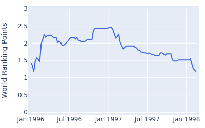 World ranking points over time for Wayne Westner