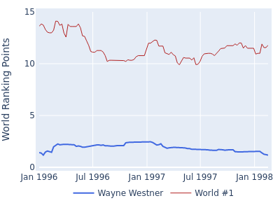 World ranking points over time for Wayne Westner vs the world #1