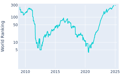 World ranking over time for Webb Simpson