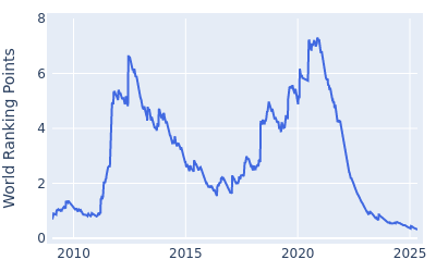 World ranking points over time for Webb Simpson