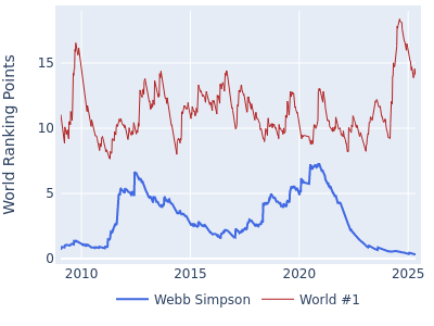 World ranking points over time for Webb Simpson vs the world #1