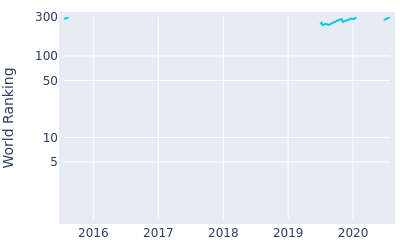 World ranking over time for Wes Roach