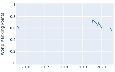 World ranking points over time for Wes Roach