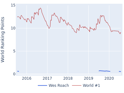 World ranking points over time for Wes Roach vs the world #1