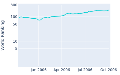 World ranking over time for Wes Short Jr