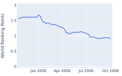 World ranking points over time for Wes Short Jr