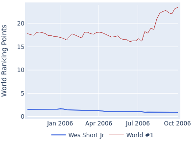World ranking points over time for Wes Short Jr vs the world #1