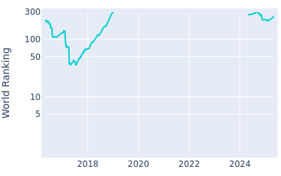 World ranking over time for Wesley Bryan