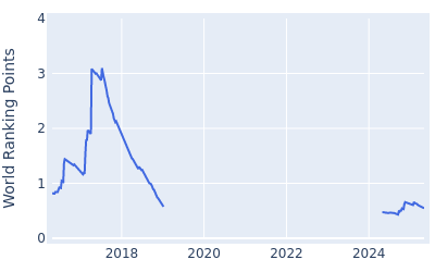 World ranking points over time for Wesley Bryan