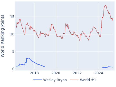 World ranking points over time for Wesley Bryan vs the world #1