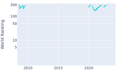 World ranking over time for Wil Besseling