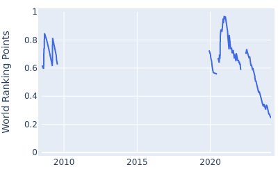 World ranking points over time for Wil Besseling