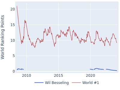 World ranking points over time for Wil Besseling vs the world #1
