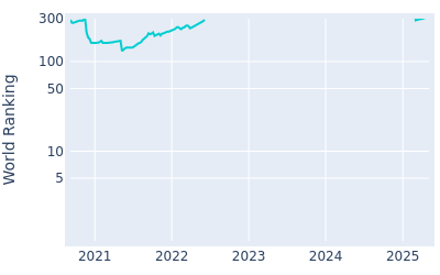 World ranking over time for Wilco Nienaber