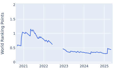 World ranking points over time for Wilco Nienaber