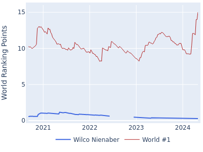 World ranking points over time for Wilco Nienaber vs the world #1